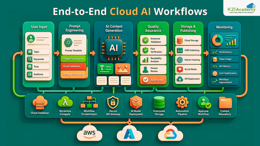 End-to-End AI Content Generation Workflow