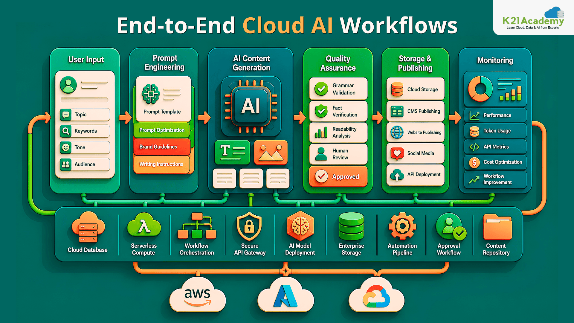 How AI Engineers Can Build an End-to-End AI Content Generation Workflow in the Cloud?