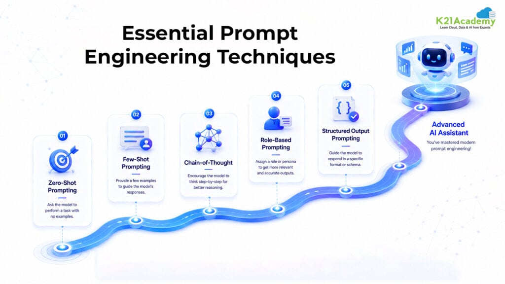 Essential Prompt Engineering Techniques