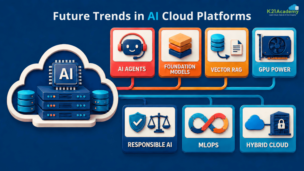 Future Trends in AI Cloud Platforms