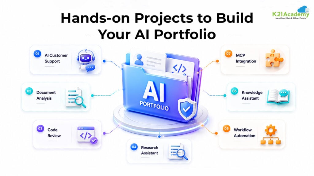 Hands-on Projects to Build Your AI Portfolio for Claude Certified Developer – Foundations