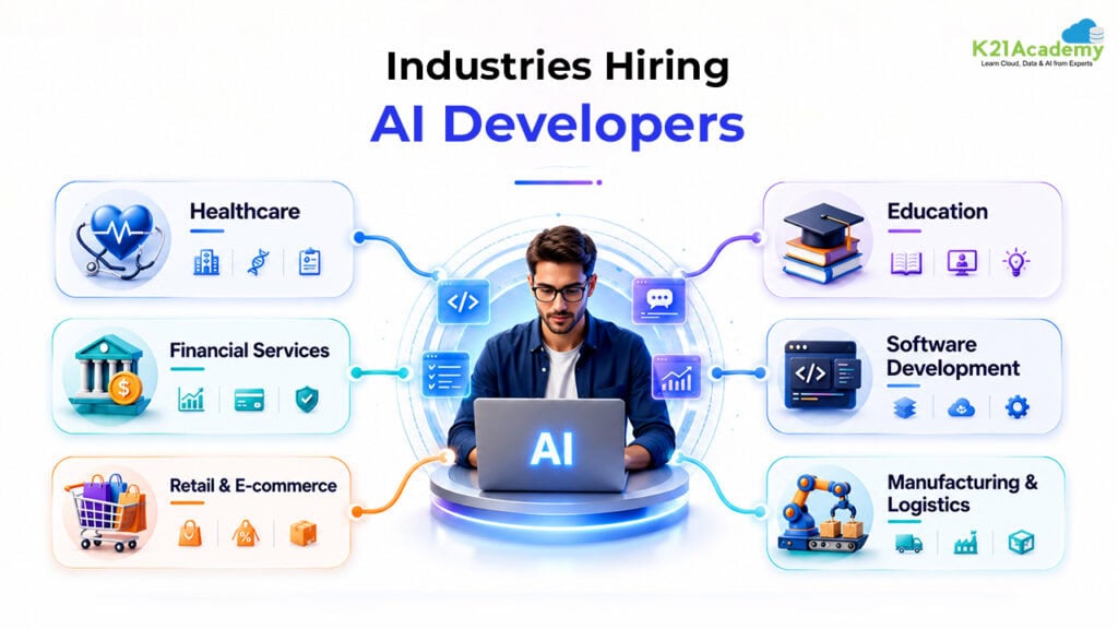 Industries Hiring AI Developers for Claude Certified Developer – Foundations