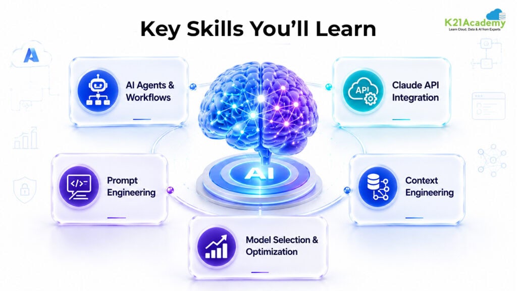 Key Skills You’ll Learn in Claude Certified Developer - Foundations