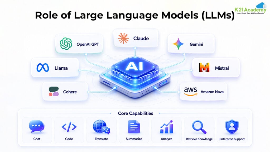 Role of Large Language Models (LLMs) in AI Chatbots and conversational AI