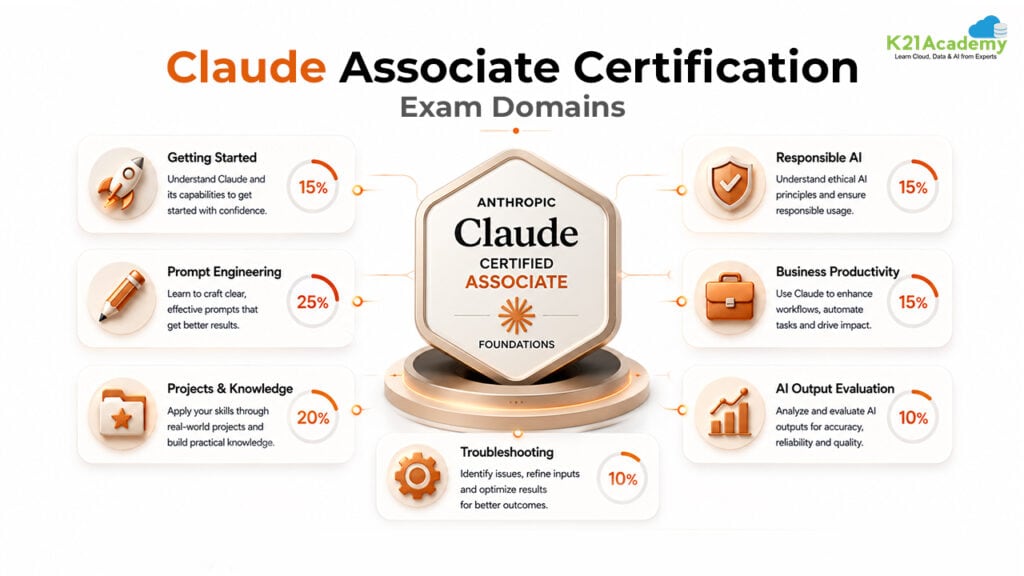 What Does the Claude Certified Associate - Foundations Exam Cover