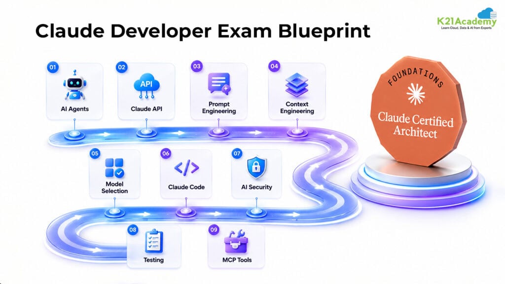 What Does the Claude Certified Developer - Foundations Exam Cover