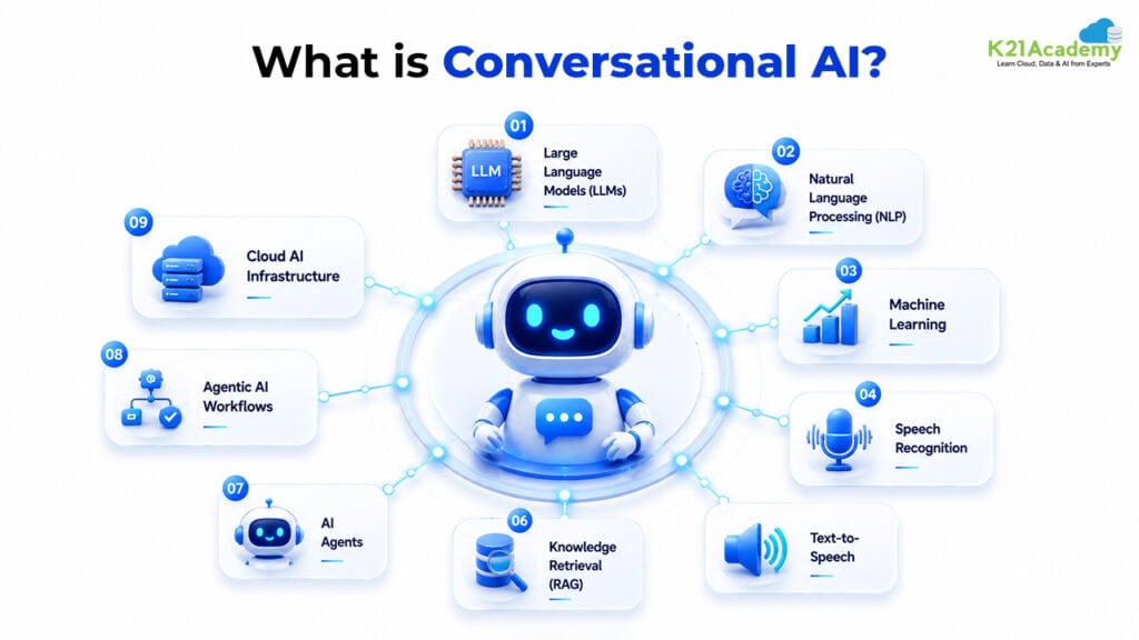 What is conversational AI