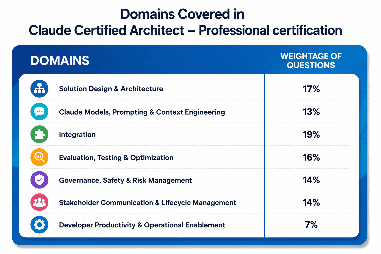 Claude Certified Architect – Professional exam domains