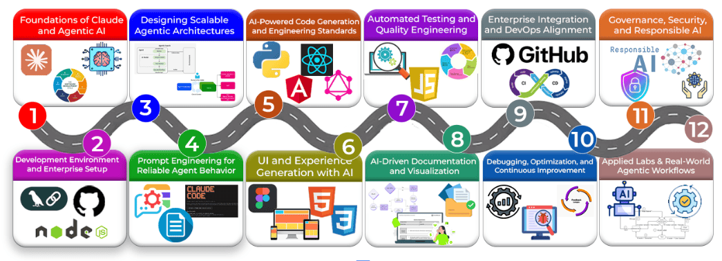Claude Code for Agentic AI Mastery — 12-module program roadmap