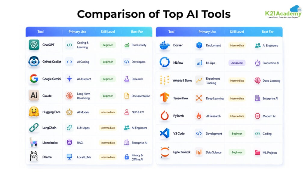 Comparison Table of Top AI Tools