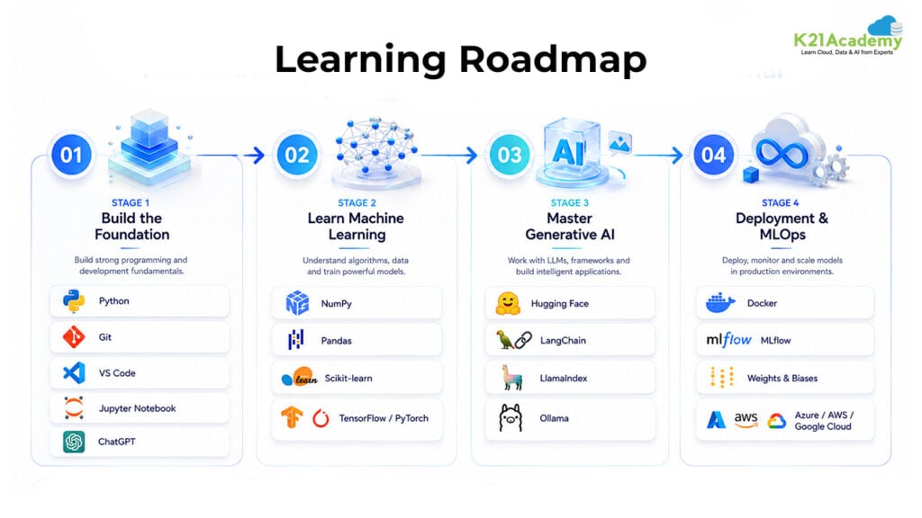 Recommended AI Learning Roadmap