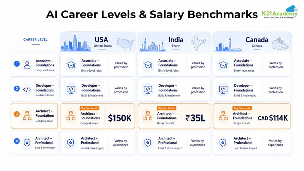 Indicative Salary by Career Level