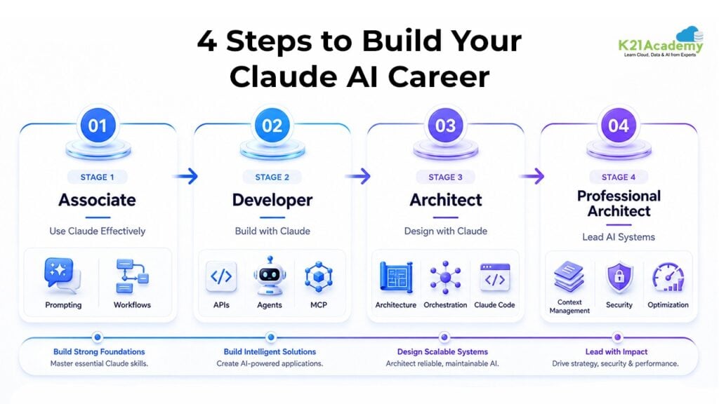 Claude Certification Career Path
