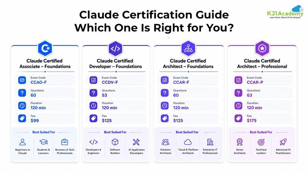 Claude Certifications at a Glance