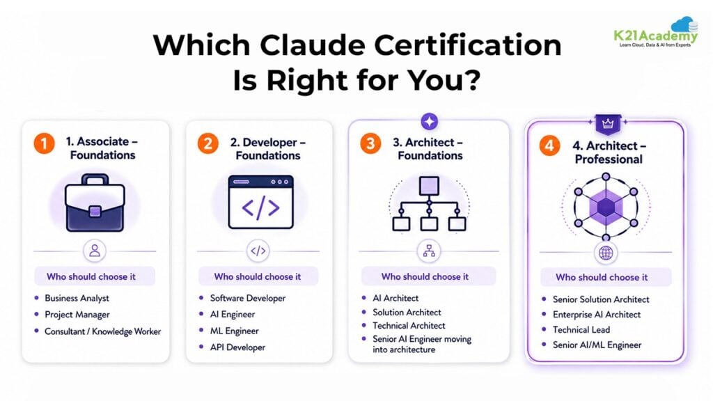 Which Claude Certification Should You Choose?