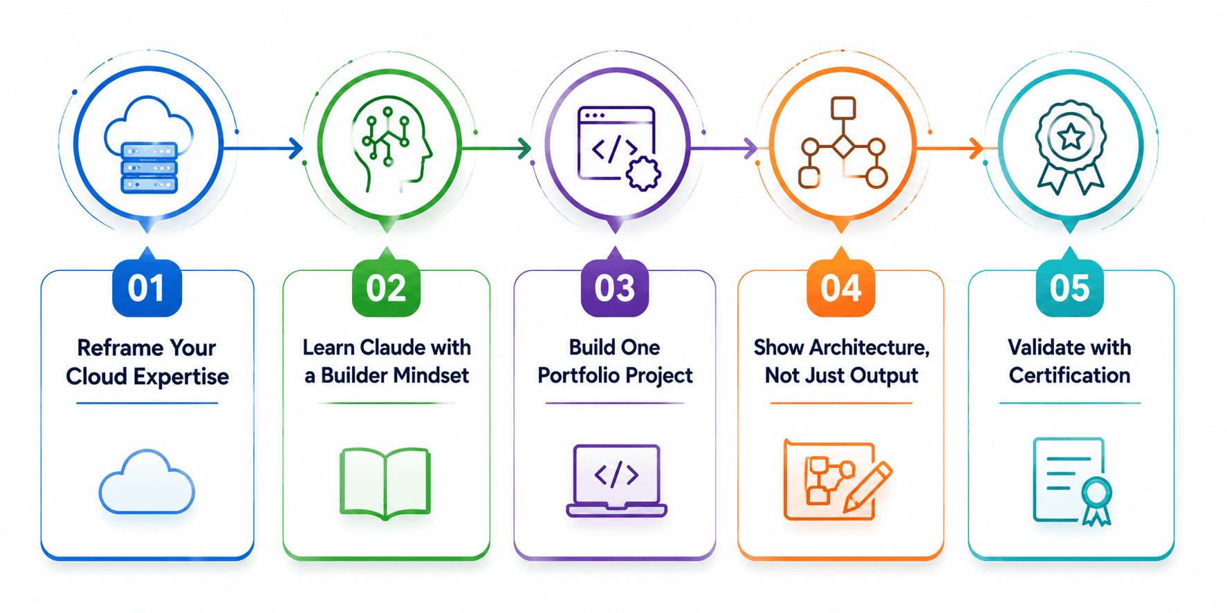cloud architect to AI architect roadmap