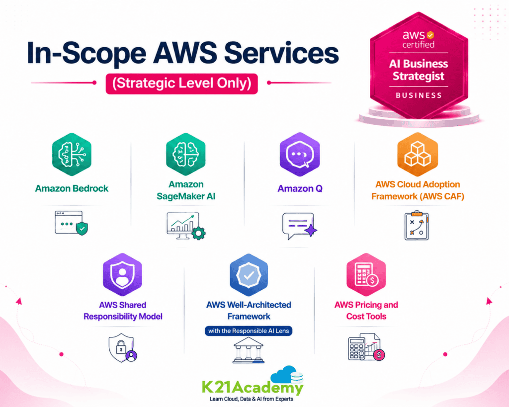 In-Scope AWS Services (Strategic Level Only)