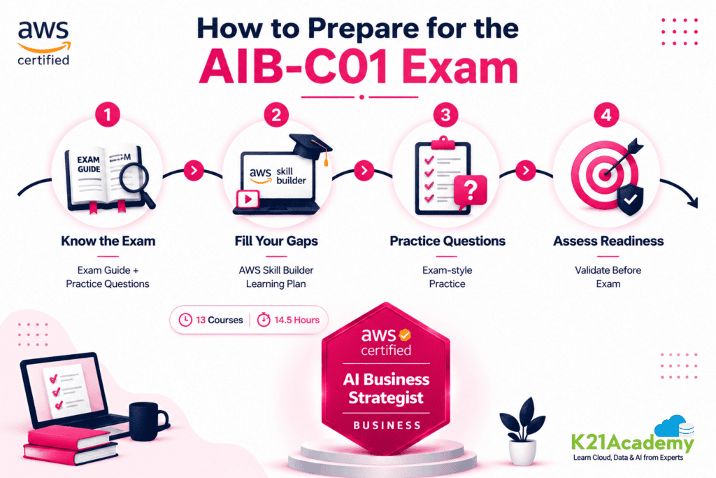 How to Prepare for the AIB-C01 Exam