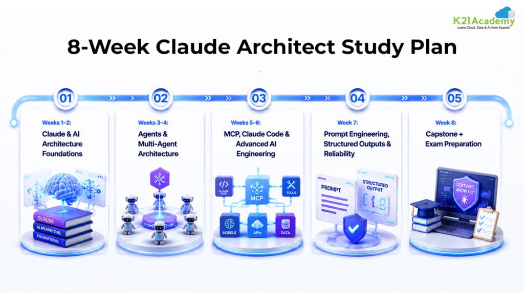 8-Week Claude Architect Study Plan