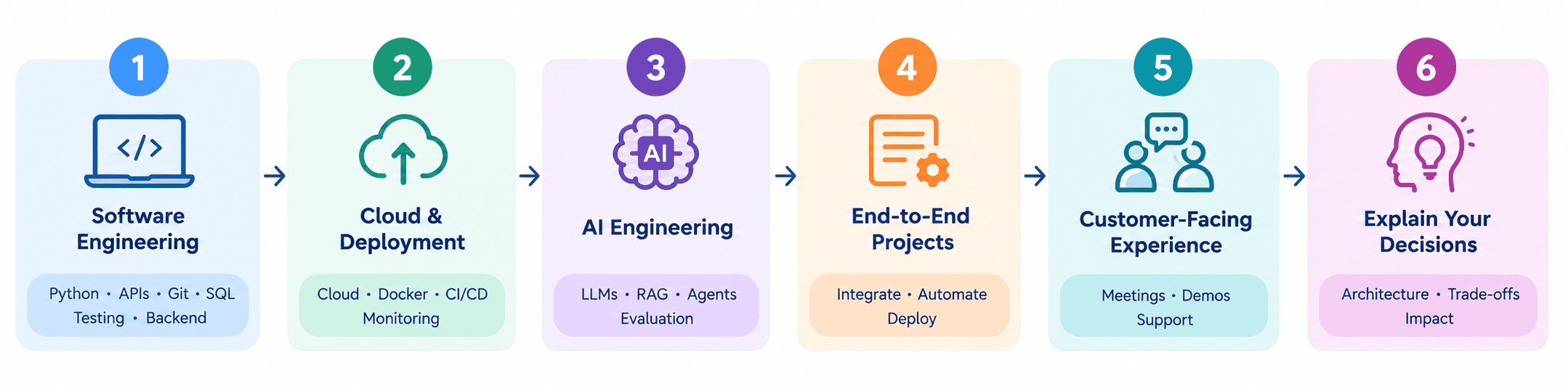 A Practical Roadmap to Become a Forward Deployed Engineer