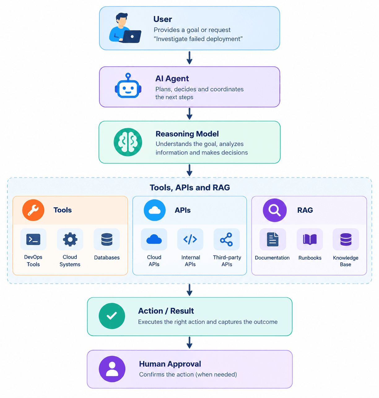 AI Agent Architecture Workflow