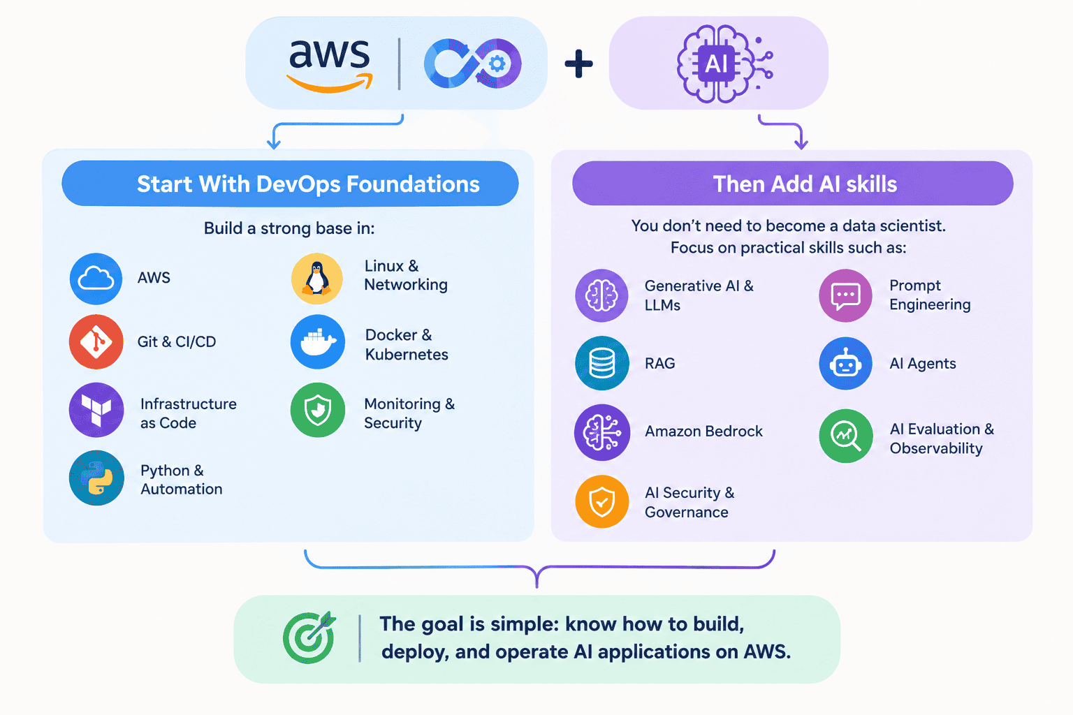 AWS DevOps and AI Skill Stack