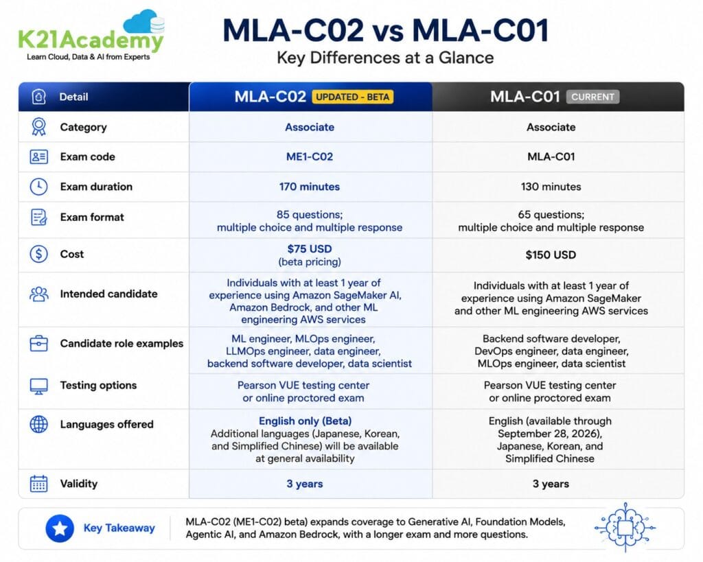 AWS MLA-C02 VS MLA-C01
