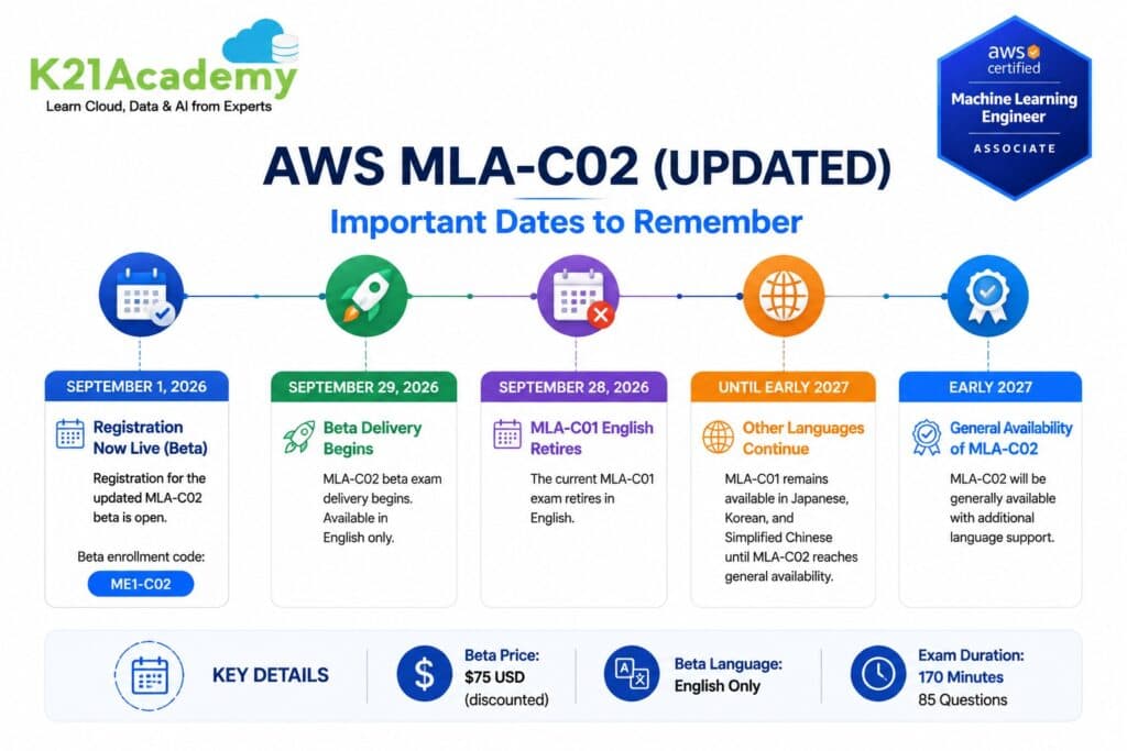 AWS MLA-C02 Imp Dates