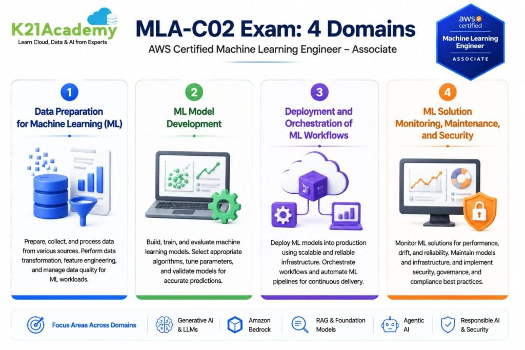 MLA-C02 Domain