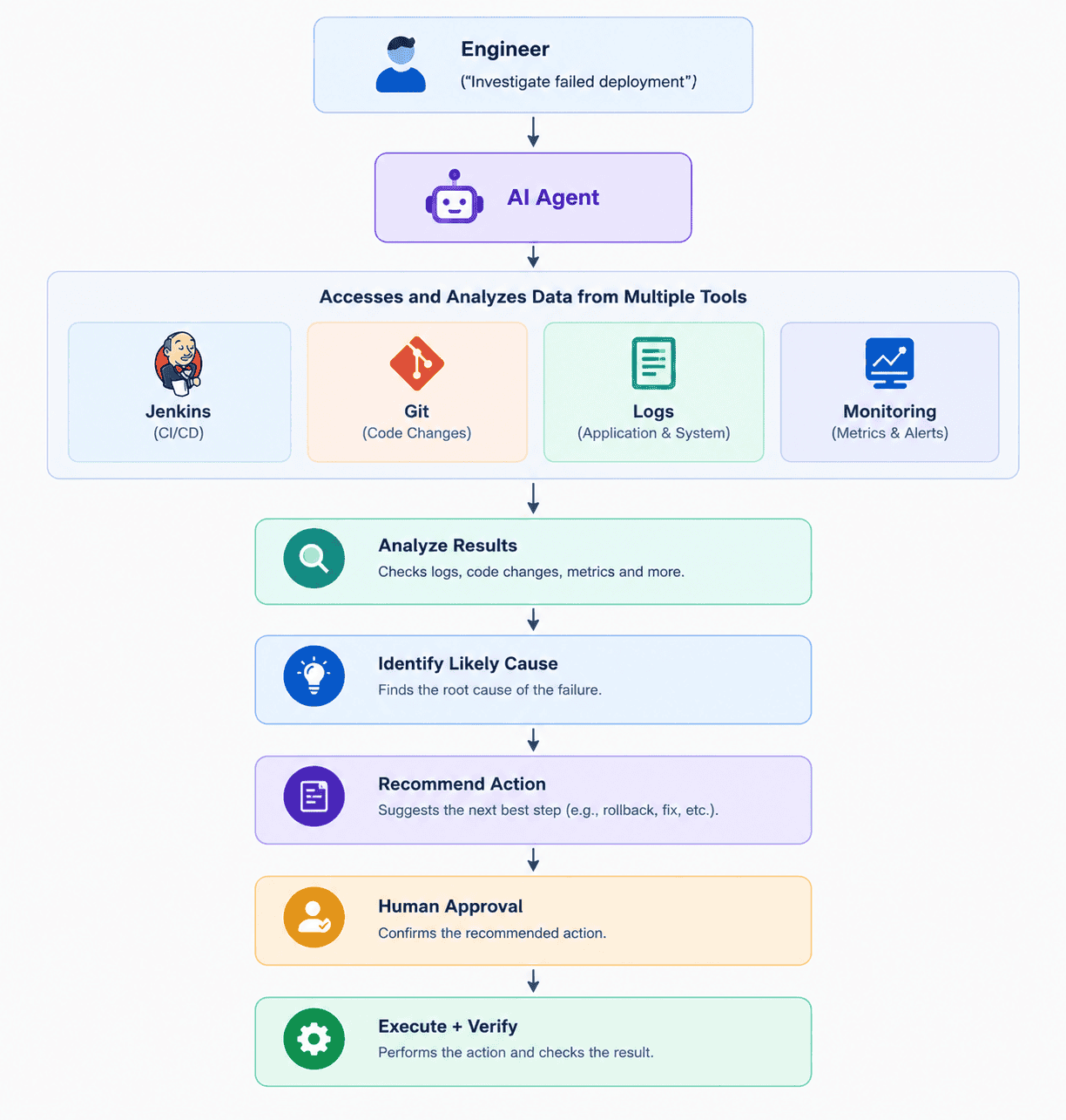 what is agentic AI - flowchart