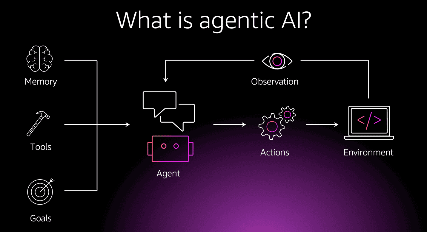 what is agentic ai