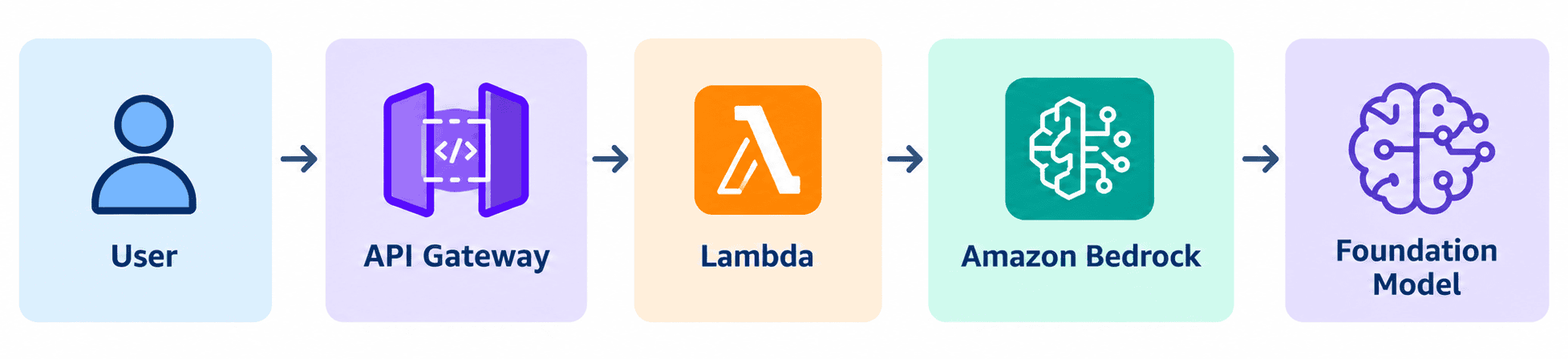 Bedrock and Lambda AWS Architecture Flow Diagram