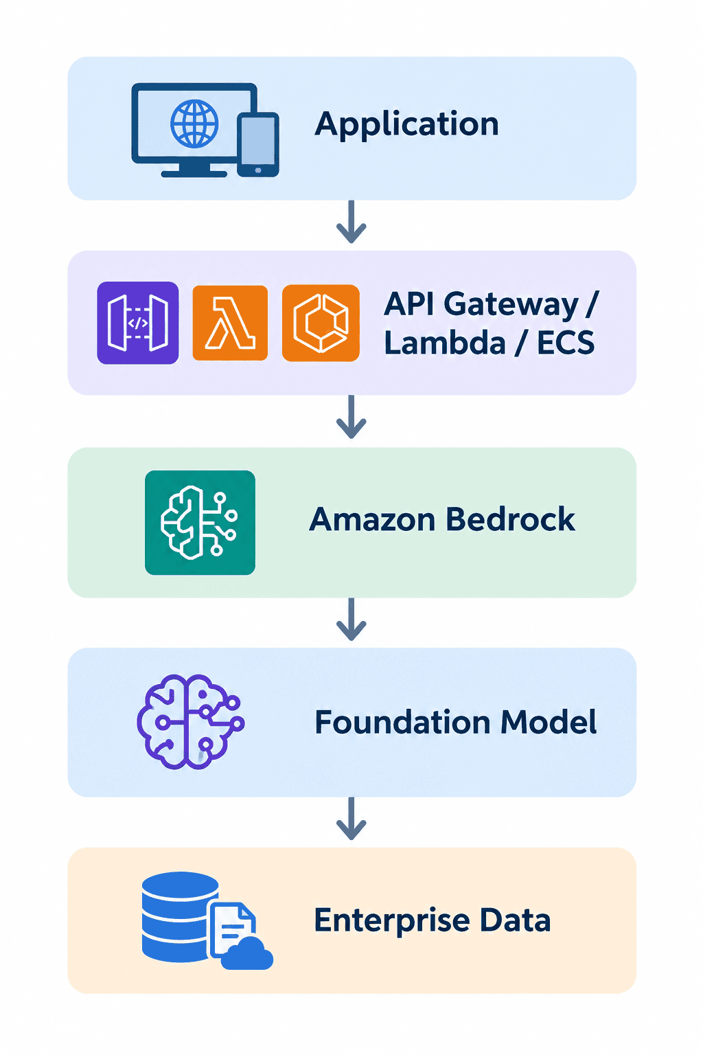 AWS Bedrock for enterprise architects flowchart
