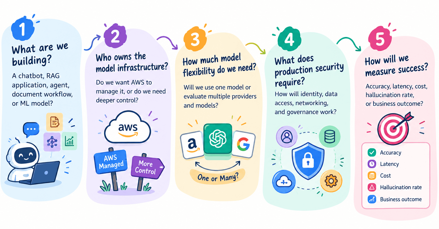 Five Steps to Plan Your AI Solution