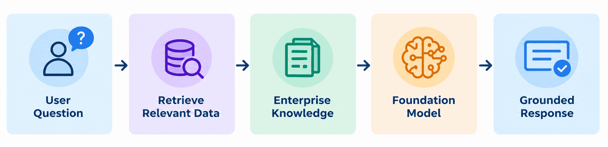 RAG workflow